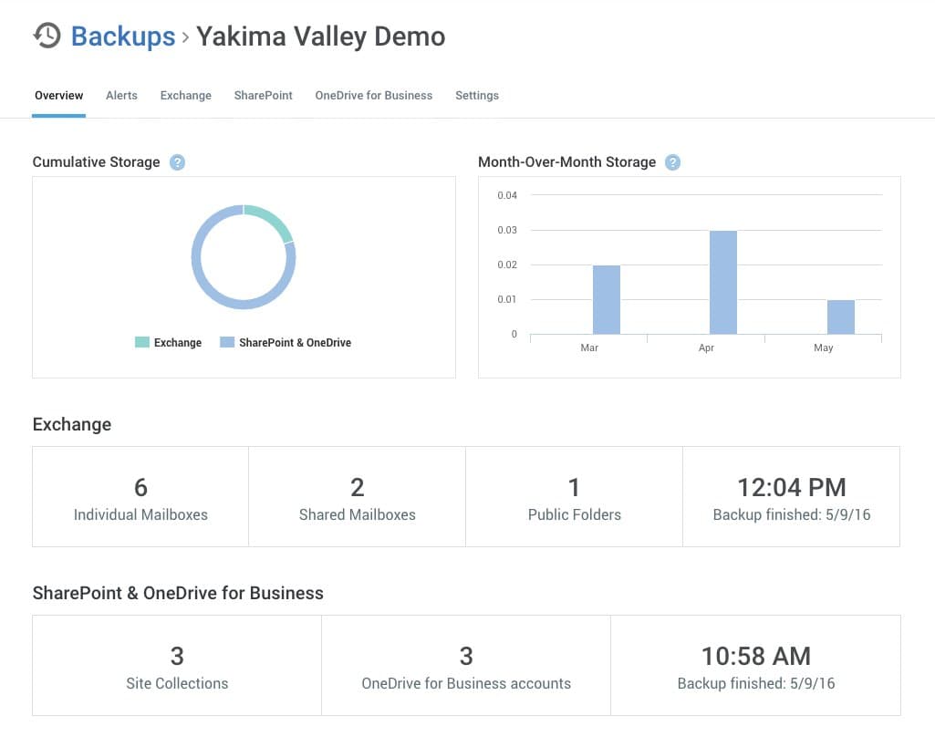 SkyKick Cloud Backup overview dashboard